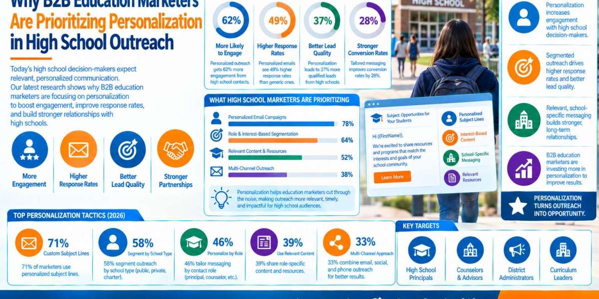 Why B2B Education Marketers Are Prioritizing Personalization in High School Outreach | EducationDataLists