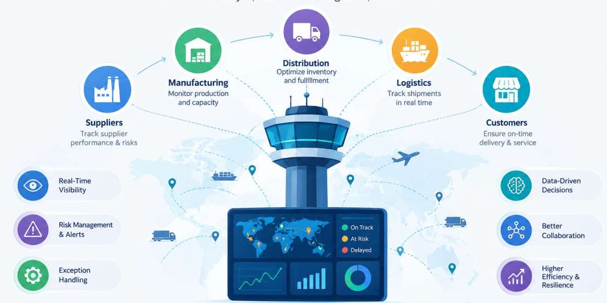 Supply Chain Control Tower Market: Benefits, Features, Vendors & Trends