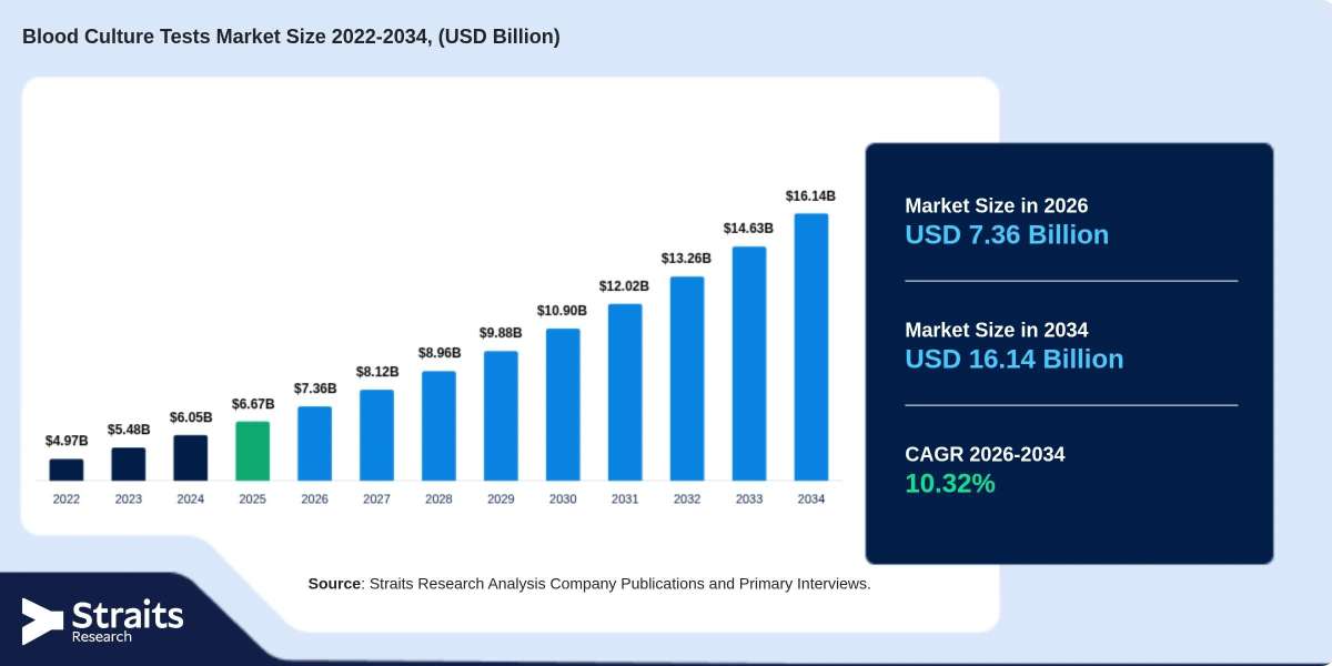 Blood Culture Tests Market: Emerging Technologies for Faster Pathogen Detection