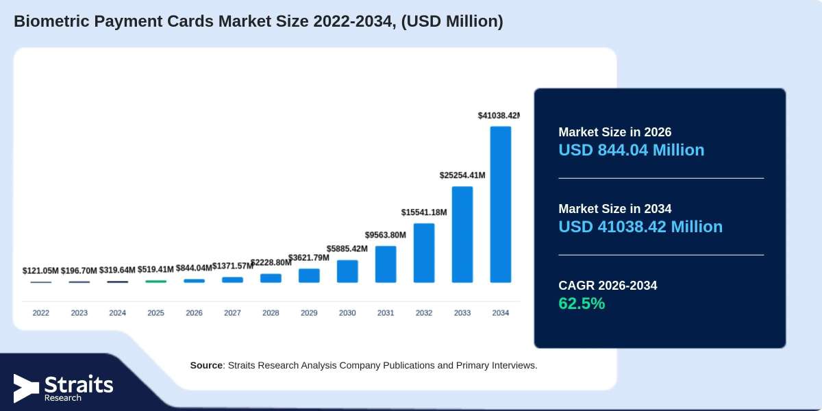 Biometric Payment Cards Market: Comparing Fingerprint Authentication With PIN Verification