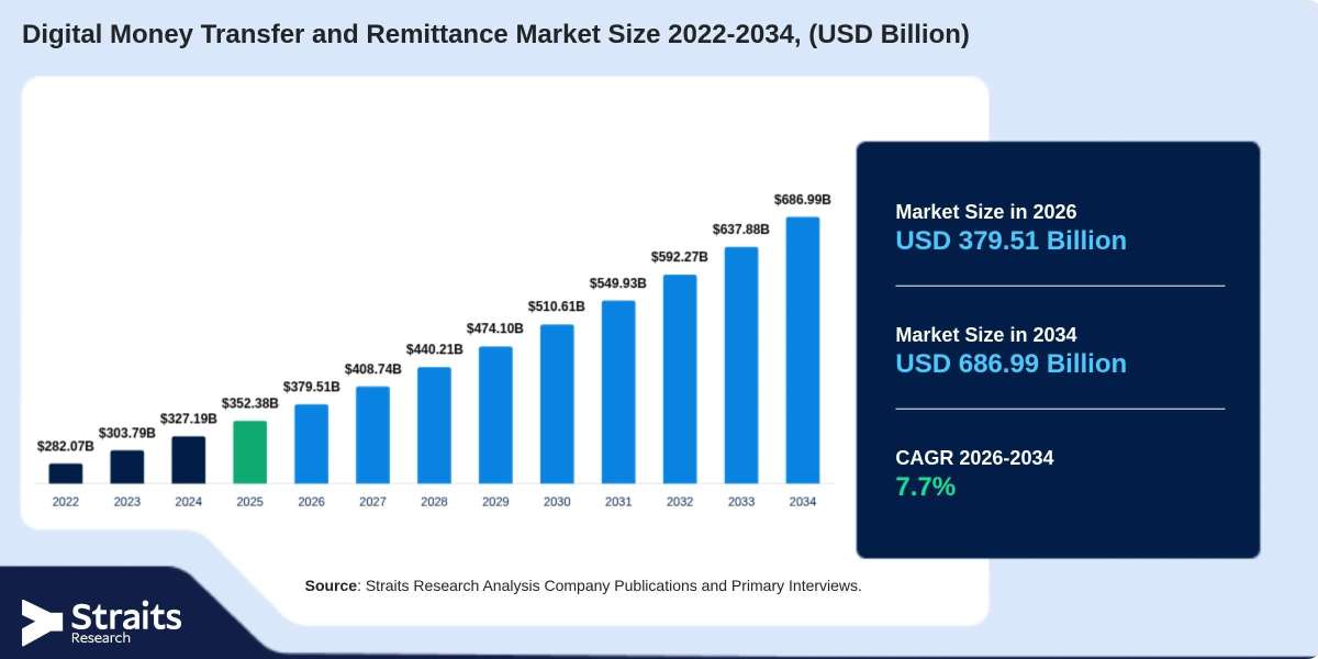 How Banks Are Adapting to the Digital Remittance Ecosystem
