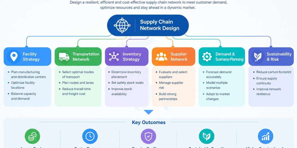Supply Chain Network Design: AI, Optimization, Vendors, and Market Trends