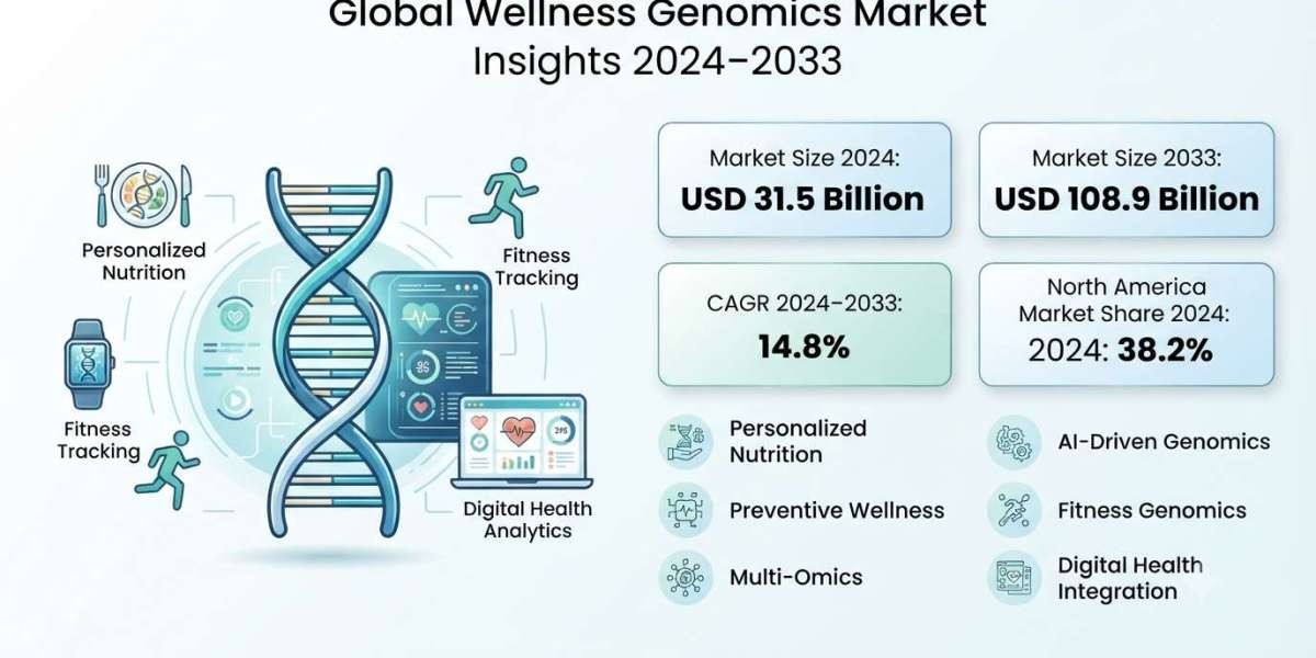 Wellness Genomics Market Size, Share & Growth Forecast 2033