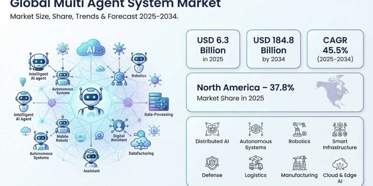 Multi Agent System Market Size, Share, Trends & Forecast 2025–2034