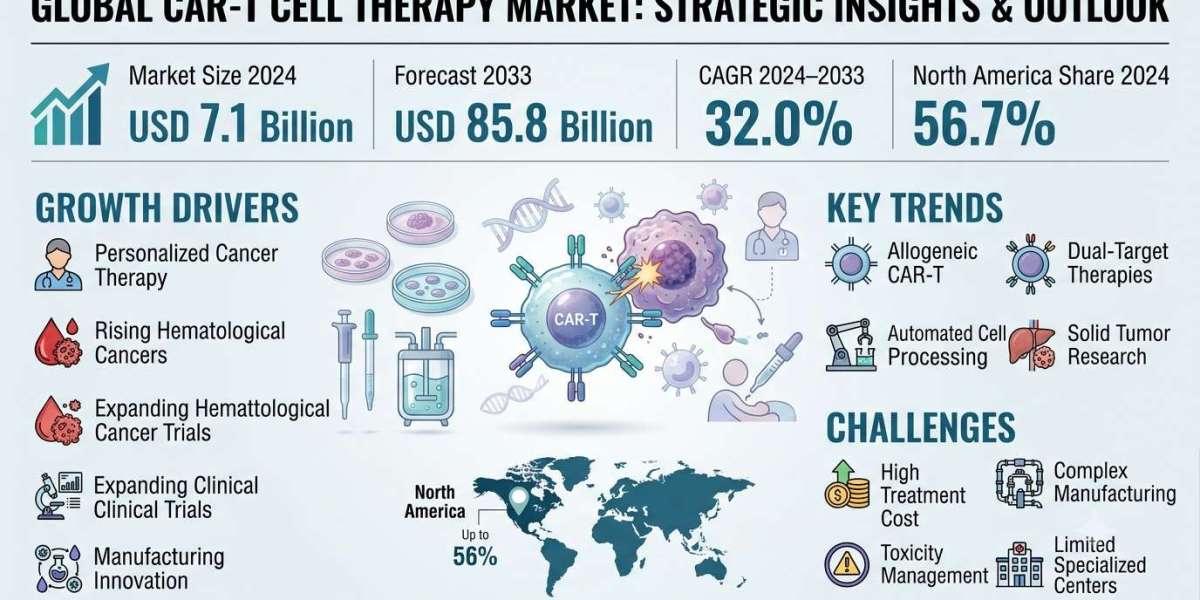 CAR-T Cell Therapy Market Size, Share, Growth & Forecast 2024–2033