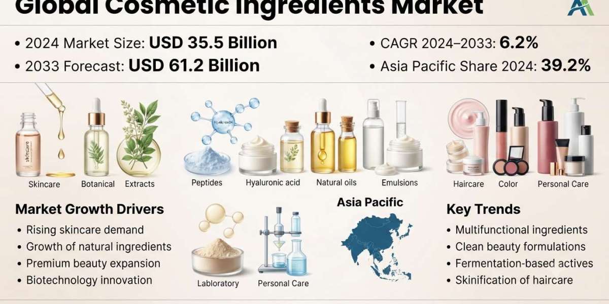 Cosmetic Ingredients Market Size, Share, Growth & Forecast 2033