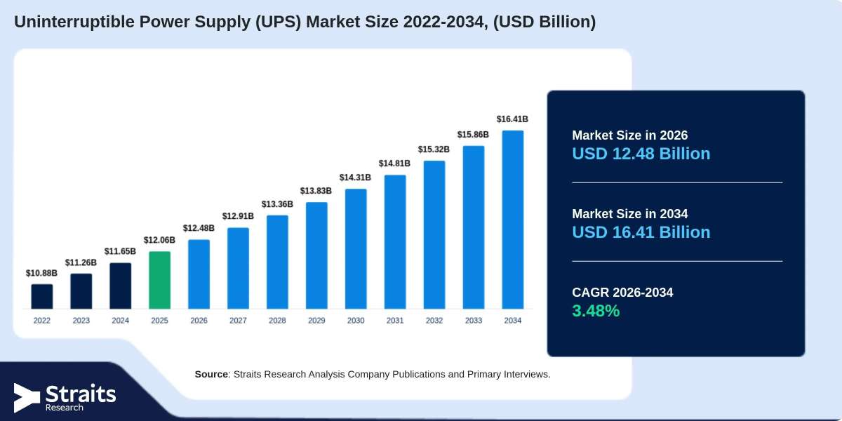 How Edge Computing Is Expanding the Uninterruptible Power Supply Market