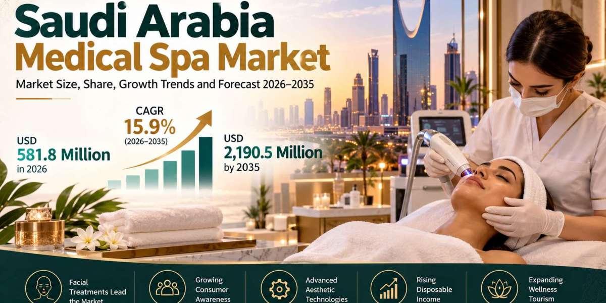 Saudi Arabia Medical Spa Market Size, Share & Growth Forecast 2035