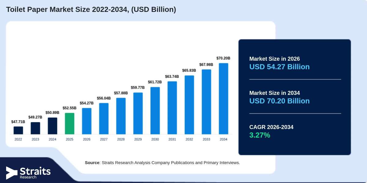 Toilet Paper Market Growth and Emerging Consumer Preferences