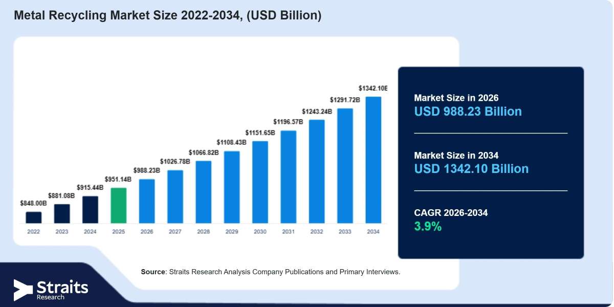 Metal Recycling Market: How Battery Waste Is Creating New Metal Recovery Streams