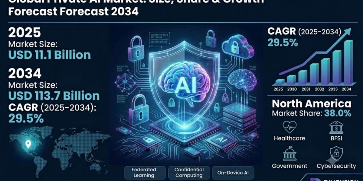 Private AI Market Size, Share & Growth Forecast 2034