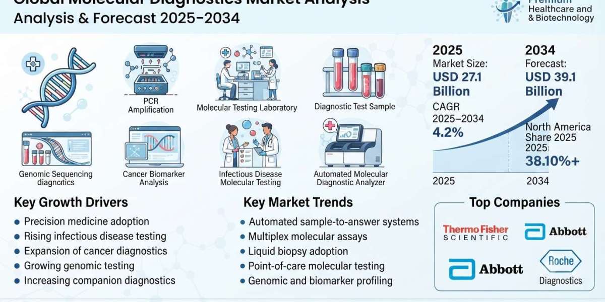 Molecular Diagnostics Market Size, Share, Trends & Forecast 2025–2034