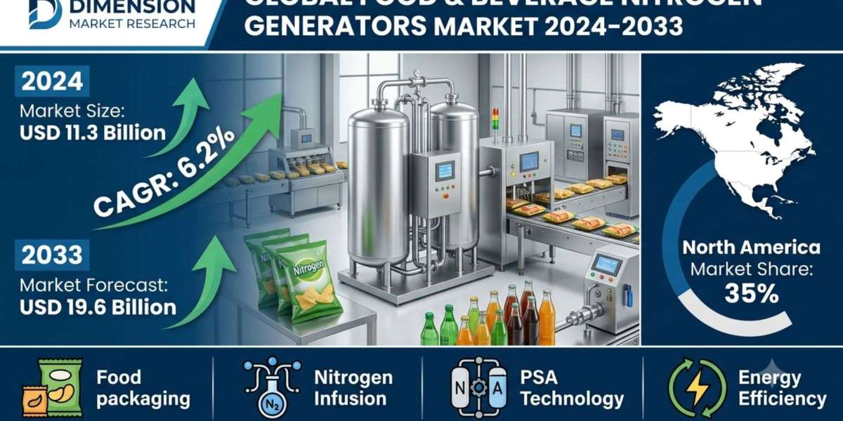 Food & Beverage Nitrogen Generators Market Size, Share, Growth & Forecast 2033