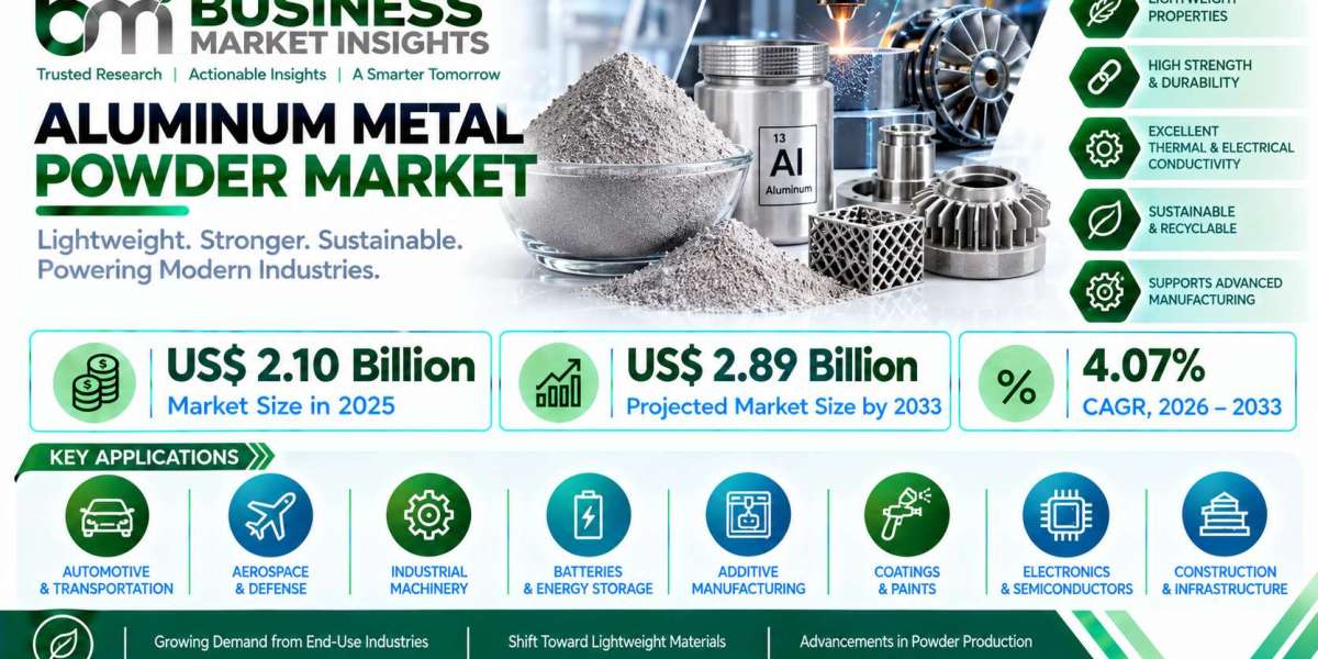 Aluminum Metal Powder Market Sees Expanding Application Potential