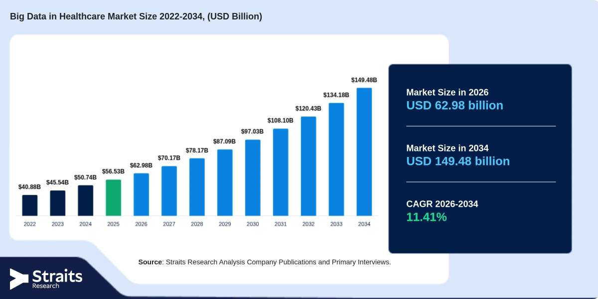 Big Data in Healthcare Market Challenges: Data Privacy, Security, and Integration