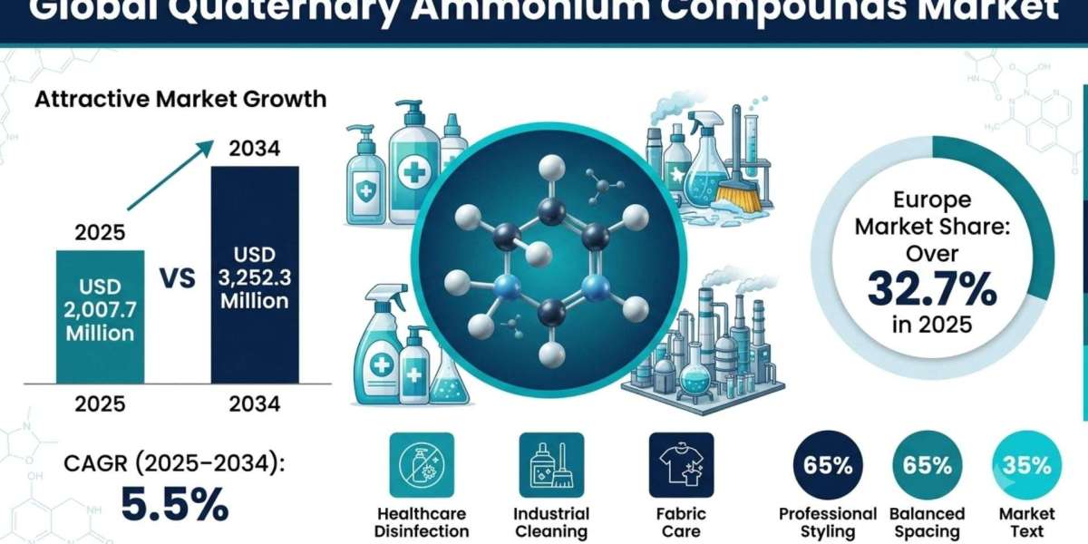 Quaternary Ammonium Compounds Market Size & Forecast 2034
