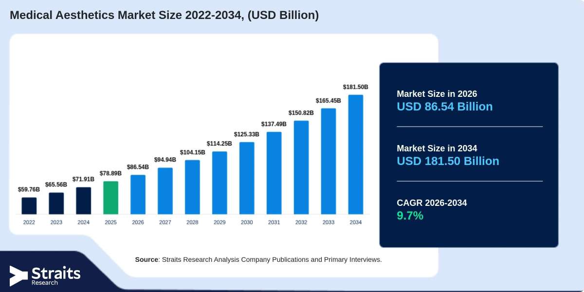 Global Medical Aesthetics Market: Safety Considerations for Minimally Invasive Procedures