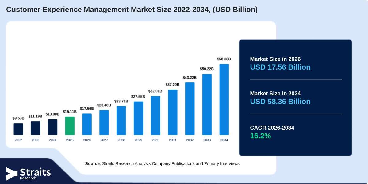 Customer Experience Management Market: Measuring Experience Through Customer Effort and Loyalty