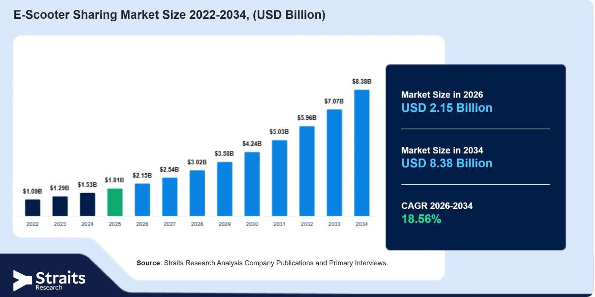 Battery Technology Innovations Create New Opportunities in the E-Scooter Sharing Market